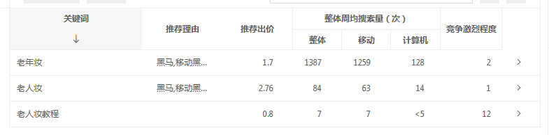 "老年妆"是什么，为什么是蓝海项目？
